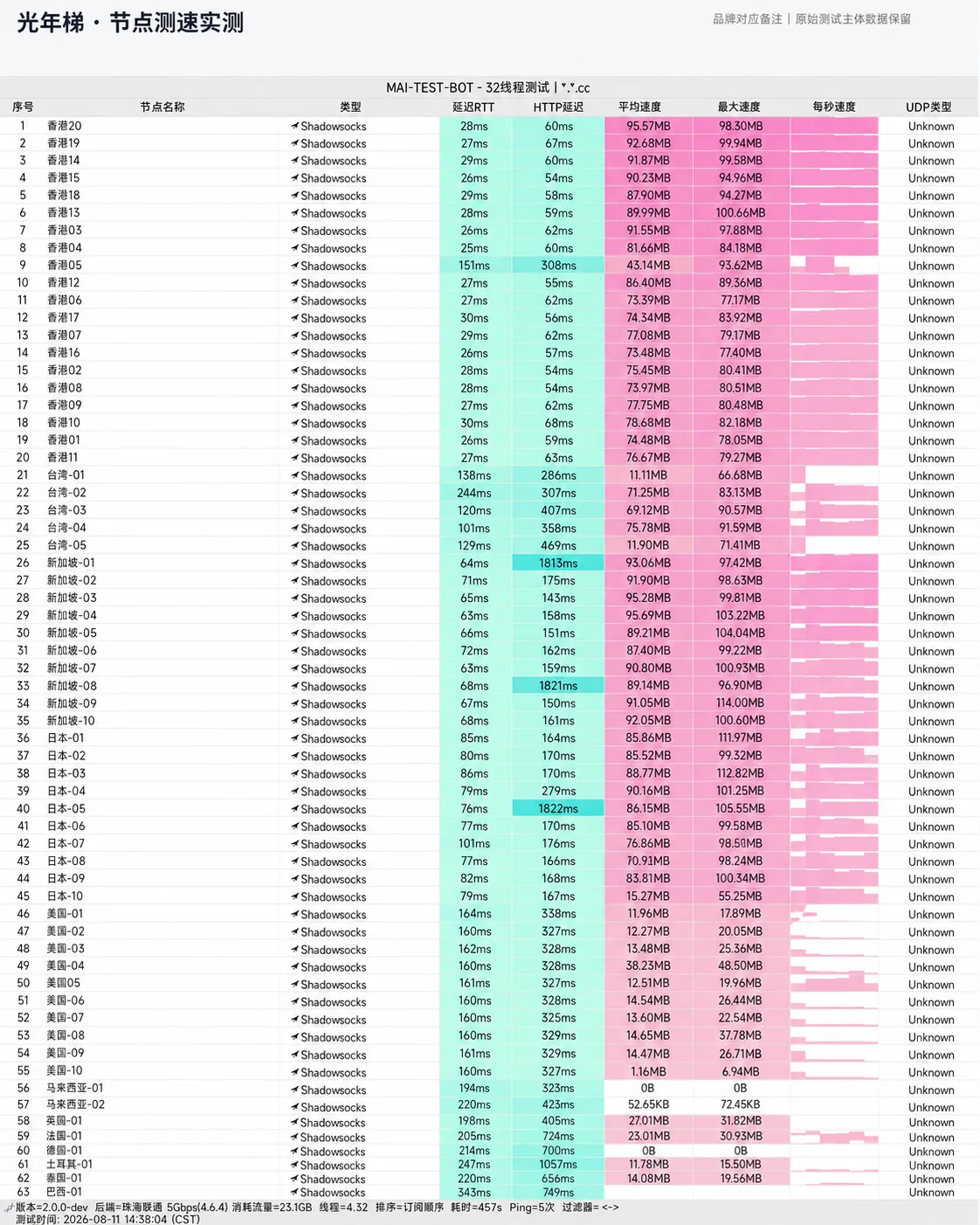 光年梯 MAI-TEST-BOT 节点测速跑分与流媒体解锁截图