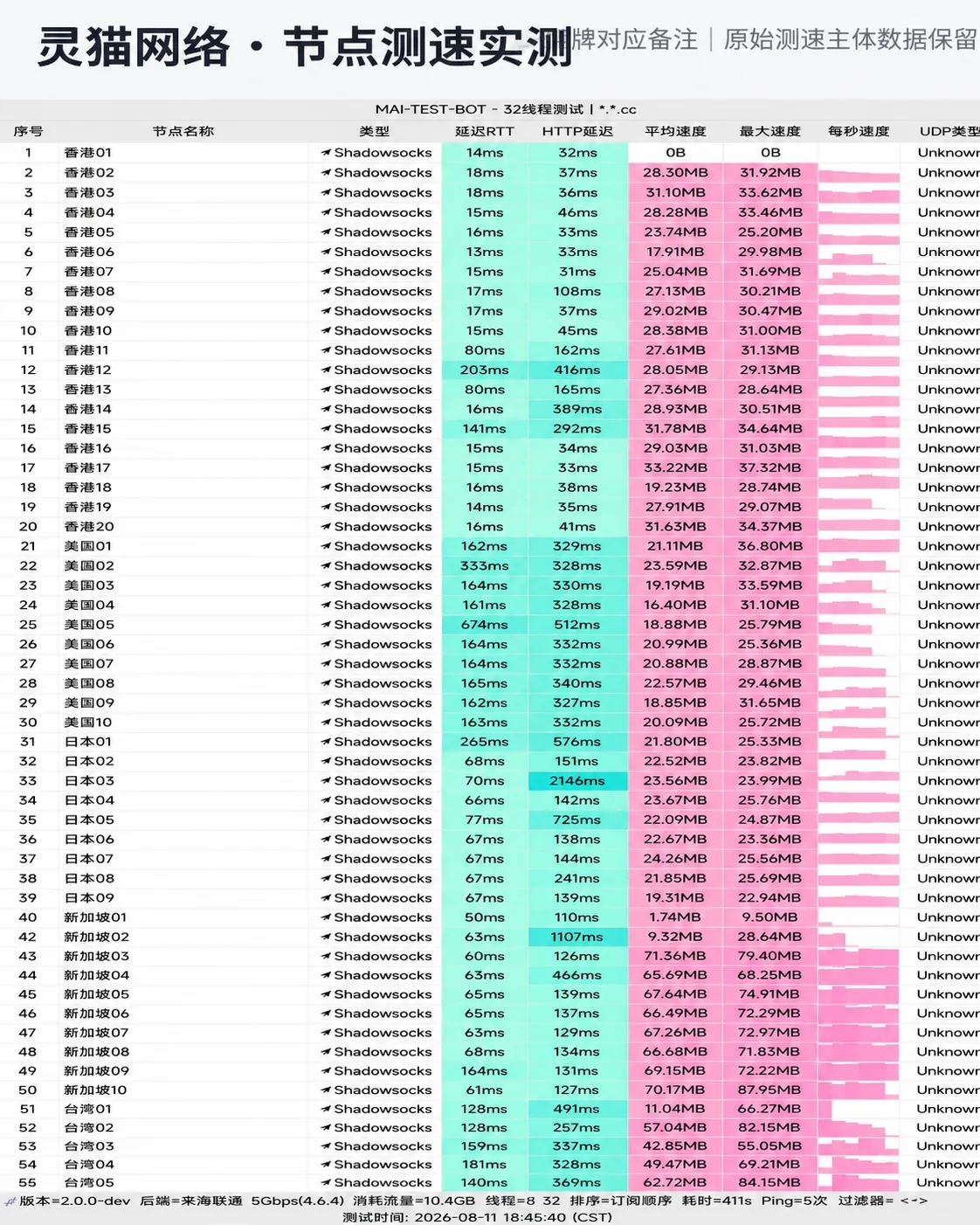 灵猫网络 MAI-TEST-BOT 节点测速跑分与流媒体解锁截图