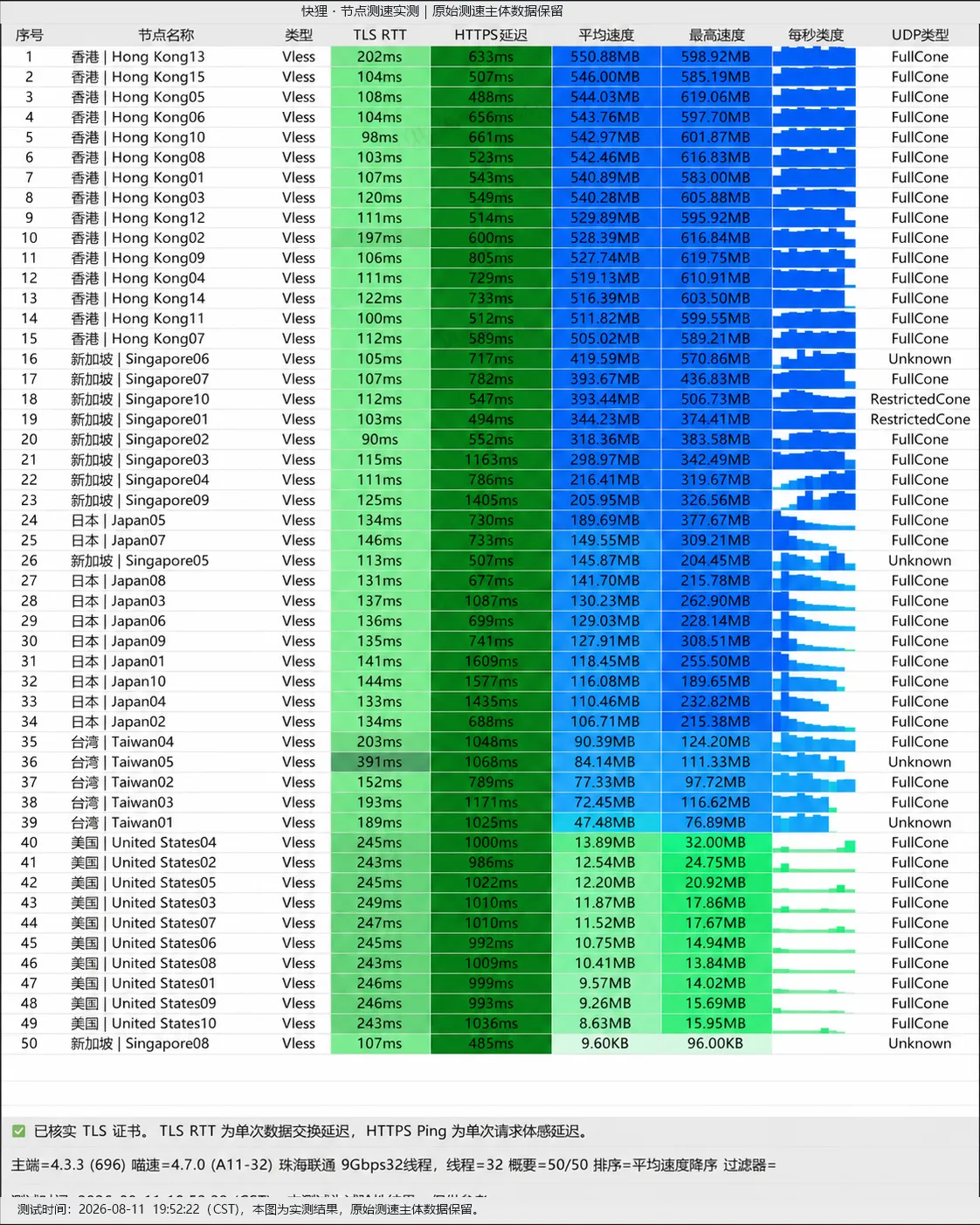 暮光加速 MAI-TEST-BOT 节点测速跑分与流媒体解锁截图