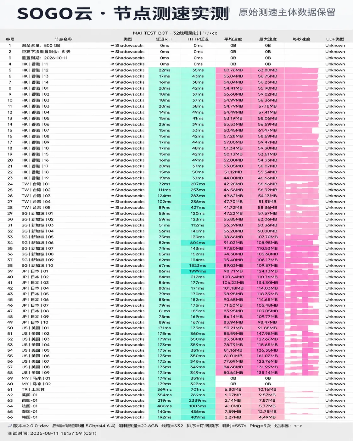 SOGO云 MAI-TEST-BOT 节点测速跑分与流媒体解锁截图